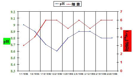 切削液PH值